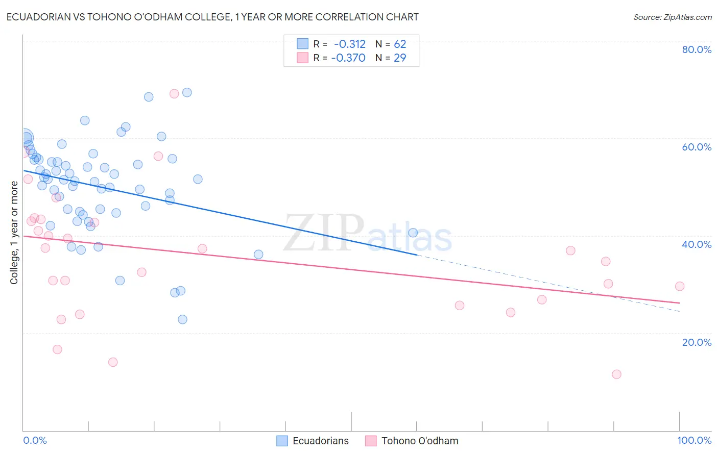 Ecuadorian vs Tohono O'odham College, 1 year or more