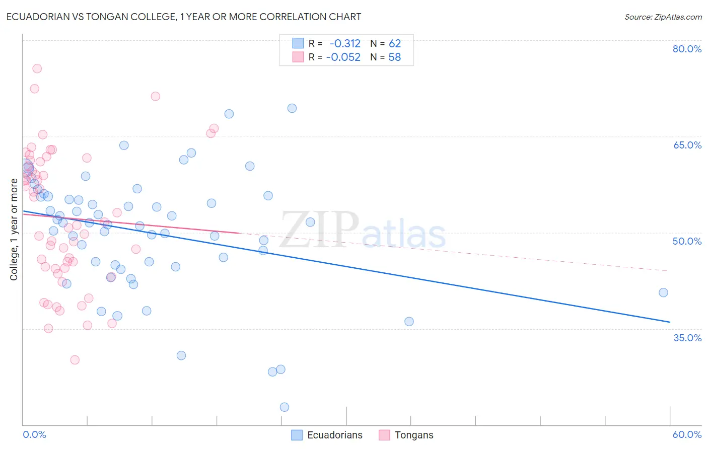 Ecuadorian vs Tongan College, 1 year or more