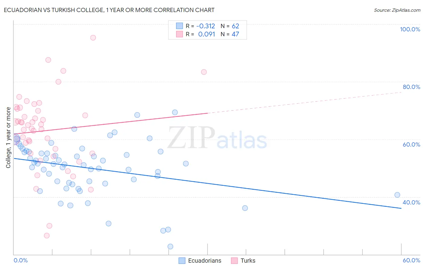 Ecuadorian vs Turkish College, 1 year or more