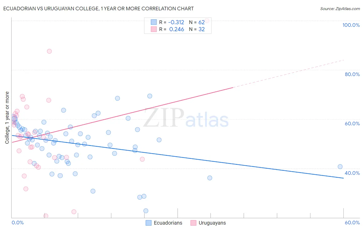 Ecuadorian vs Uruguayan College, 1 year or more