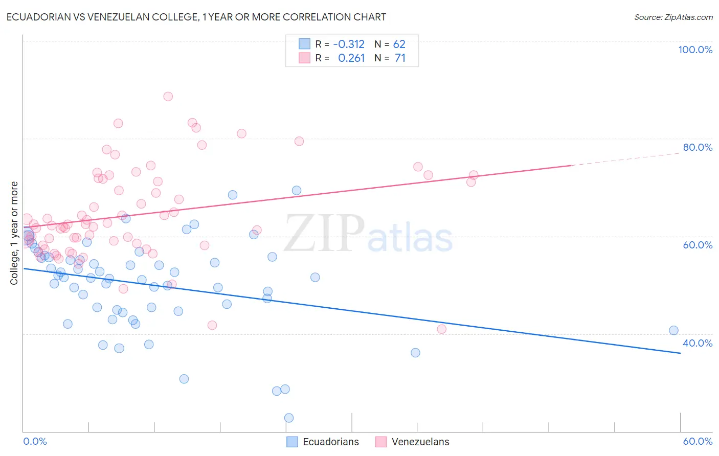 Ecuadorian vs Venezuelan College, 1 year or more