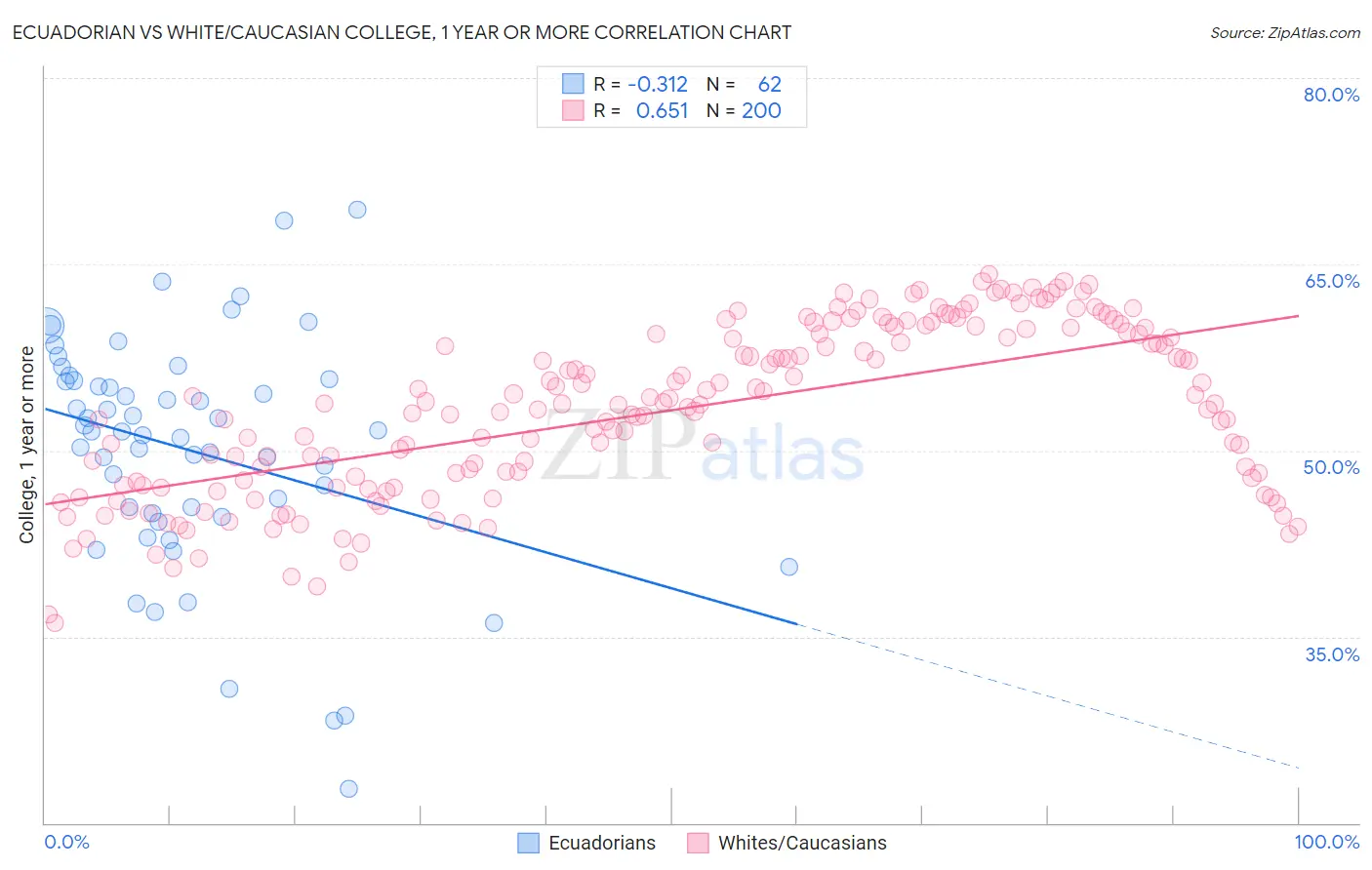 Ecuadorian vs White/Caucasian College, 1 year or more
