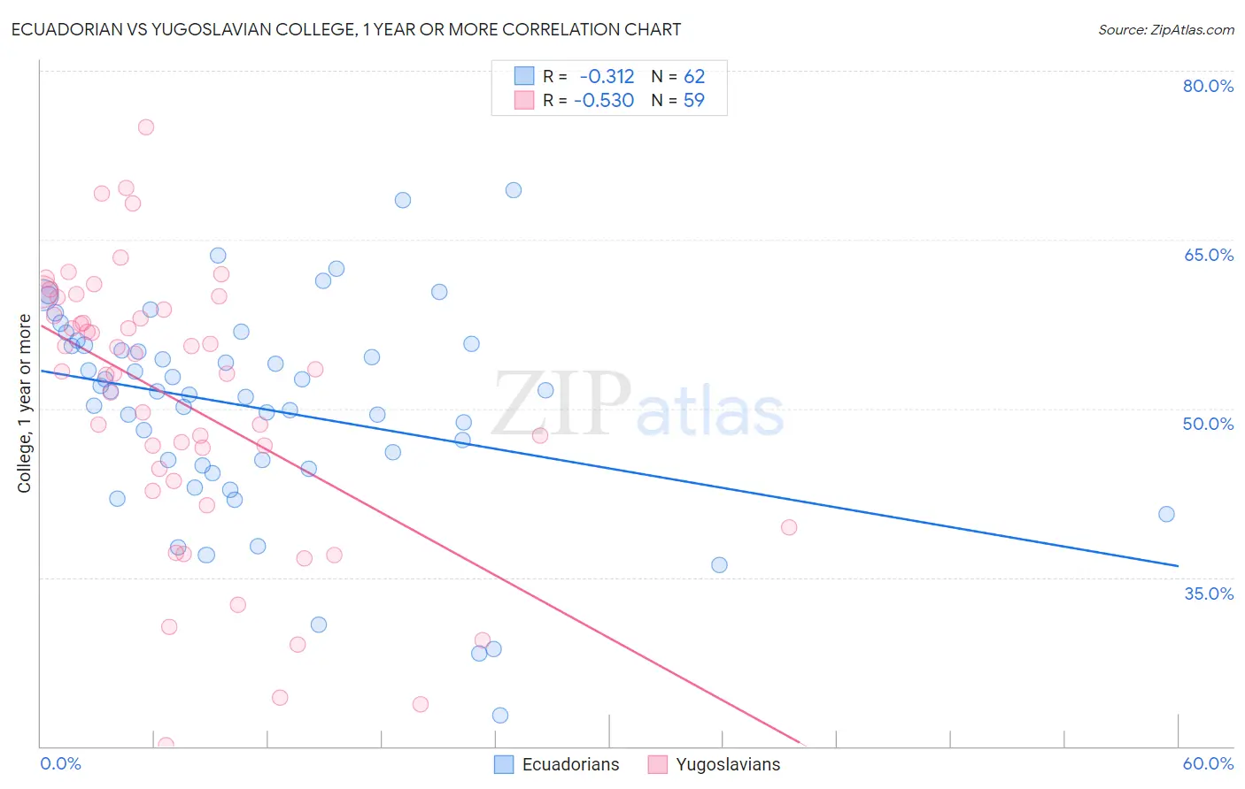 Ecuadorian vs Yugoslavian College, 1 year or more