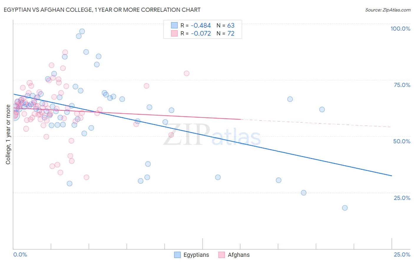 Egyptian vs Afghan College, 1 year or more