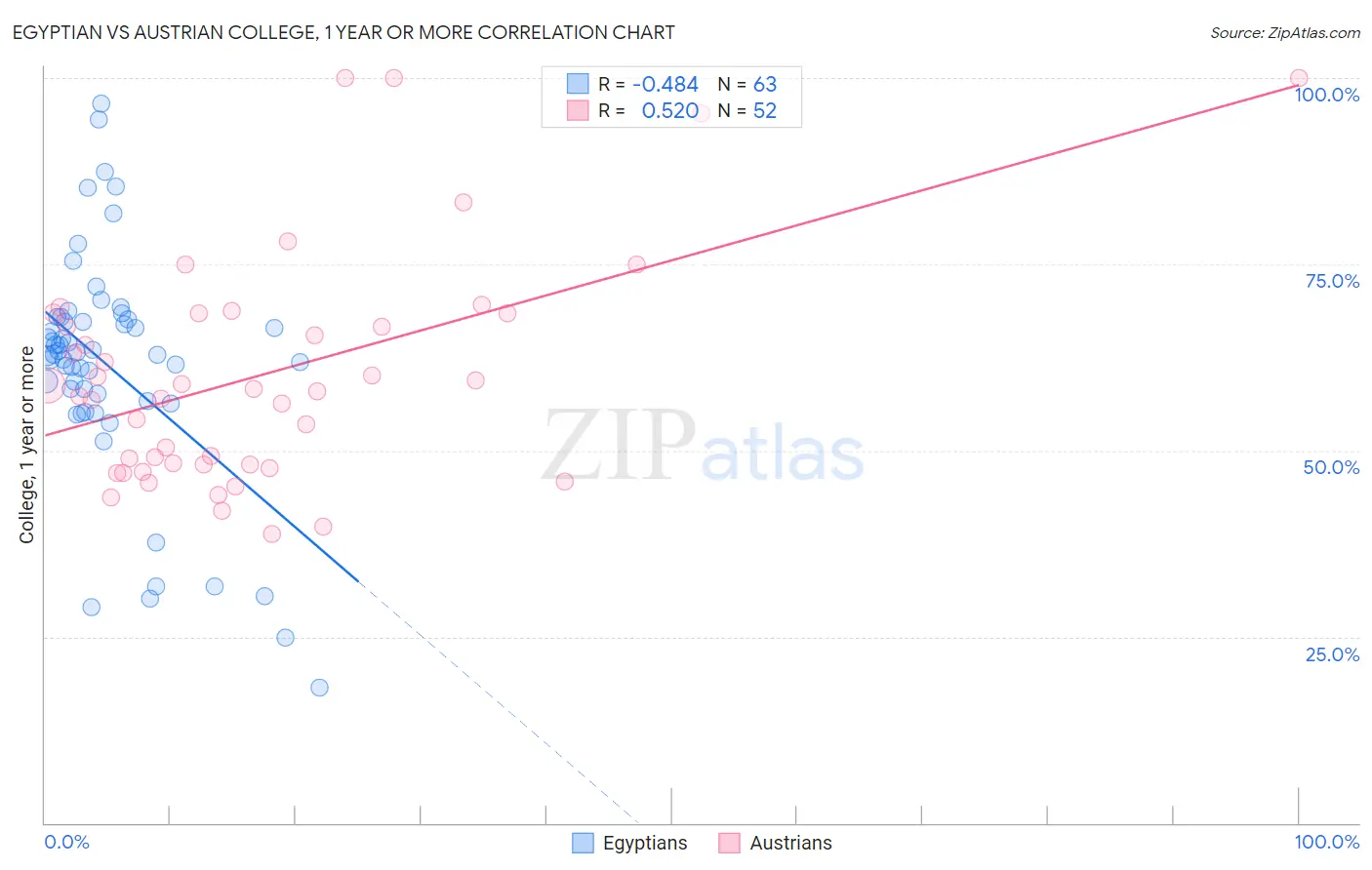 Egyptian vs Austrian College, 1 year or more