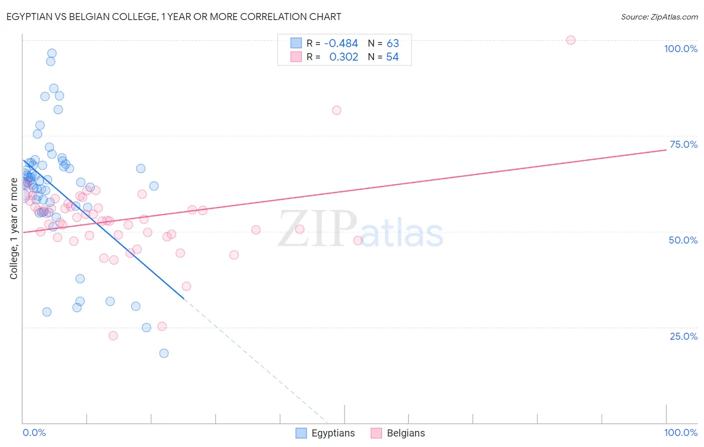Egyptian vs Belgian College, 1 year or more