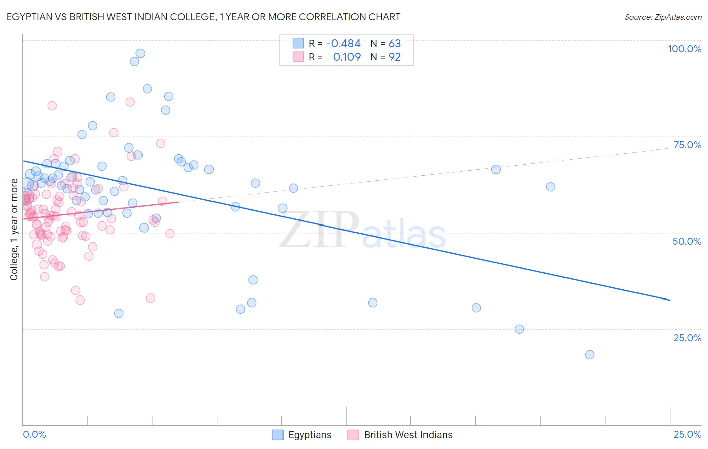 Egyptian vs British West Indian College, 1 year or more