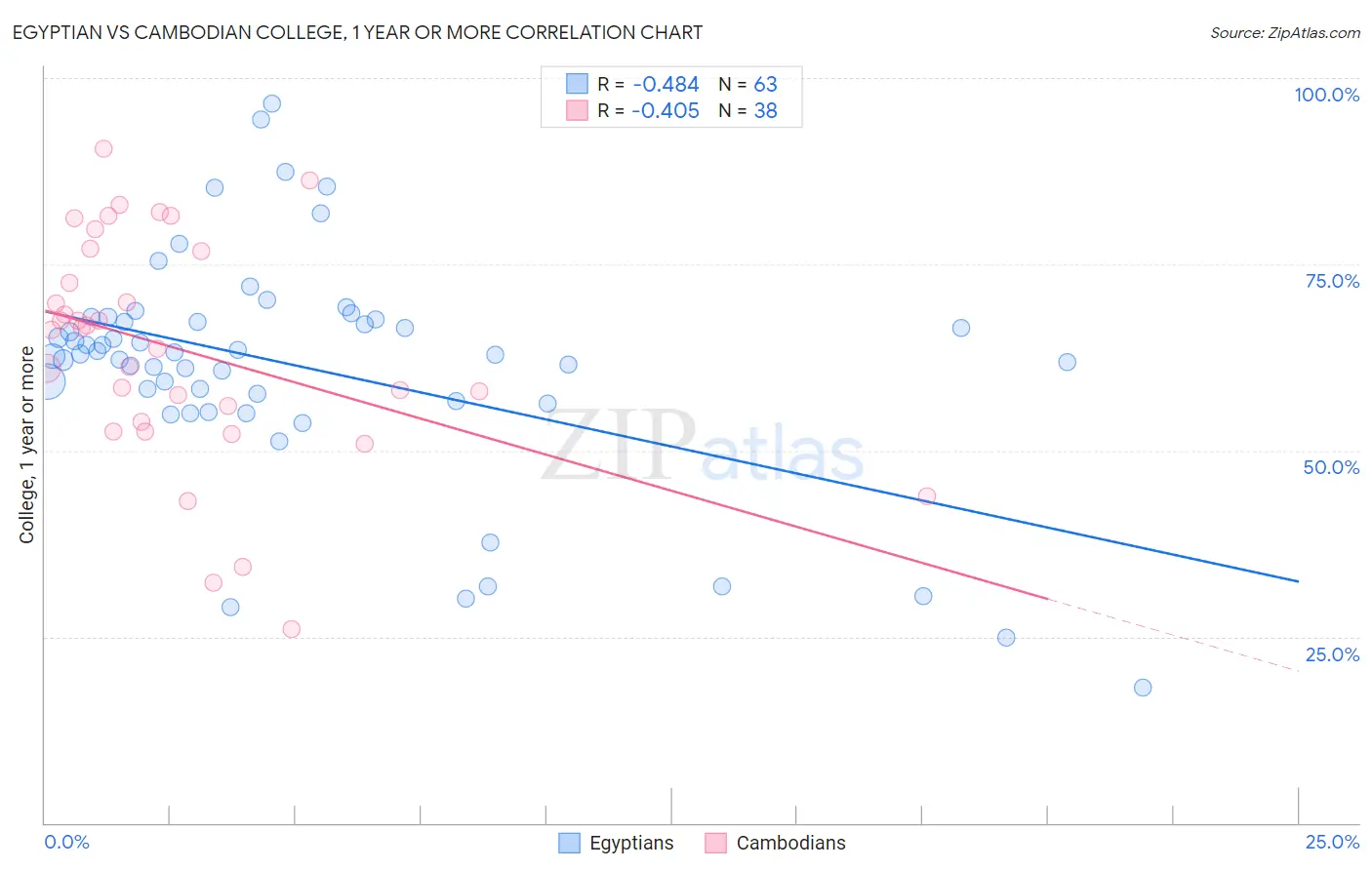 Egyptian vs Cambodian College, 1 year or more