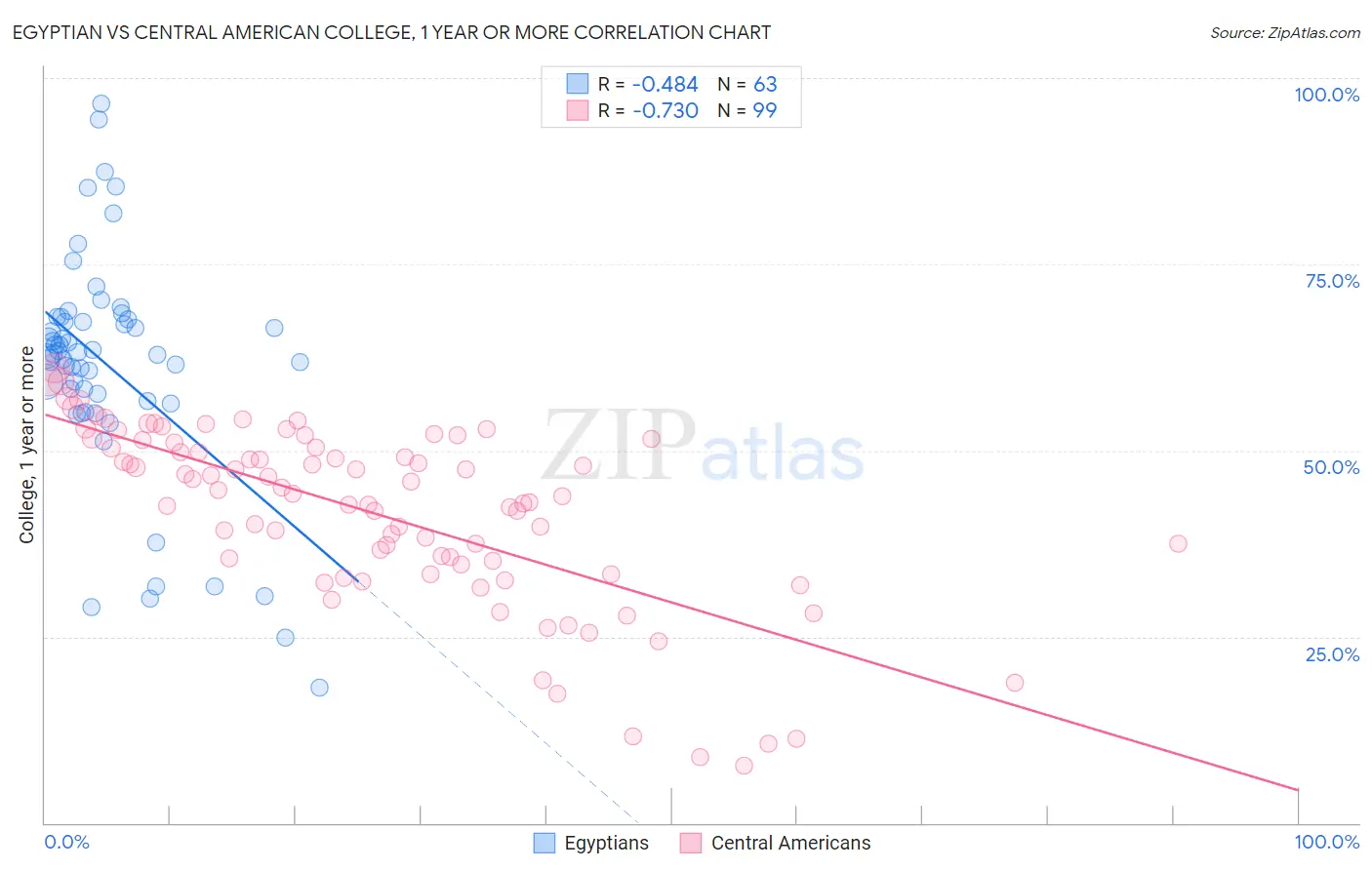 Egyptian vs Central American College, 1 year or more