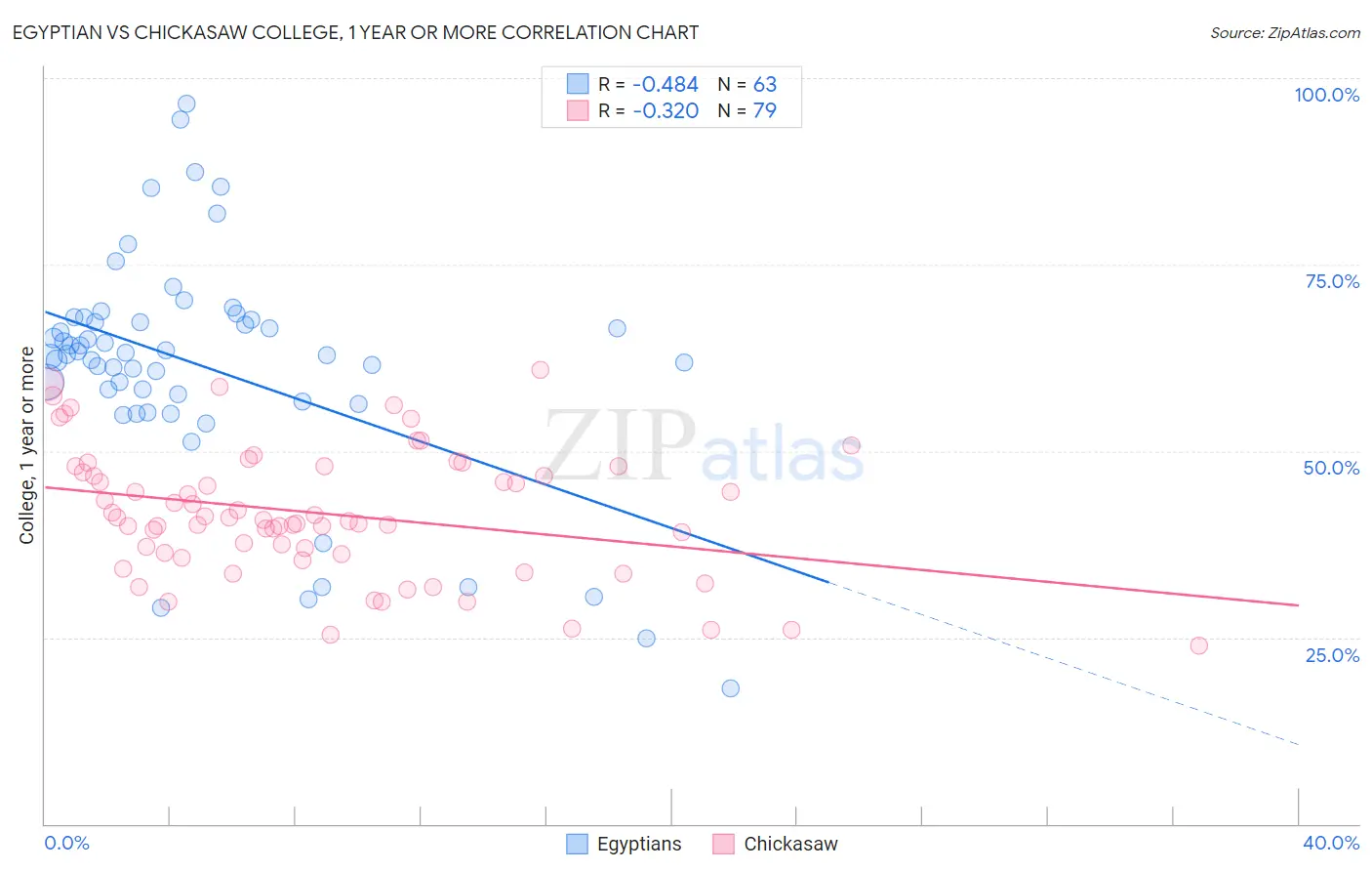 Egyptian vs Chickasaw College, 1 year or more