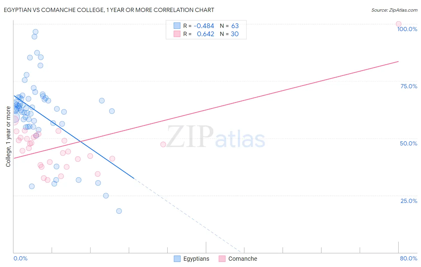 Egyptian vs Comanche College, 1 year or more