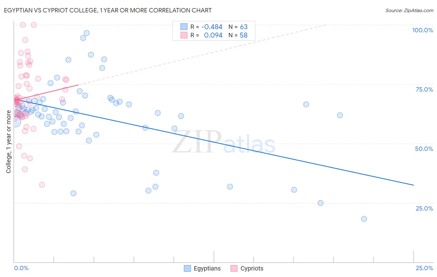Egyptian vs Cypriot College, 1 year or more