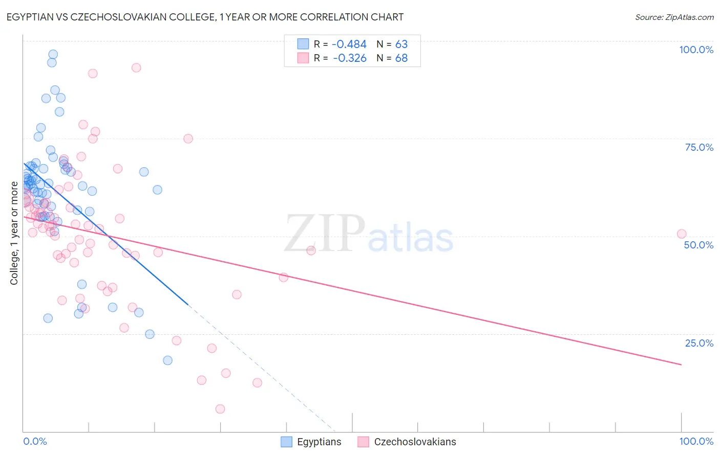 Egyptian vs Czechoslovakian College, 1 year or more