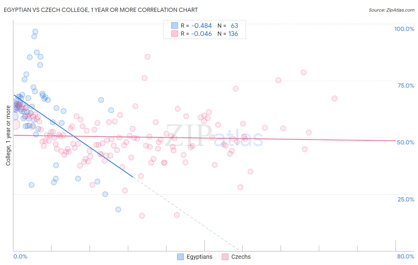 Egyptian vs Czech College, 1 year or more