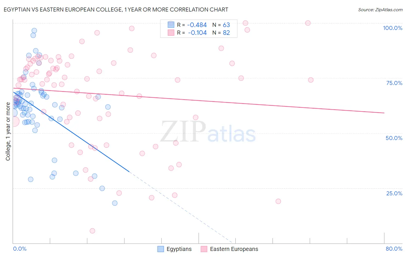 Egyptian vs Eastern European College, 1 year or more