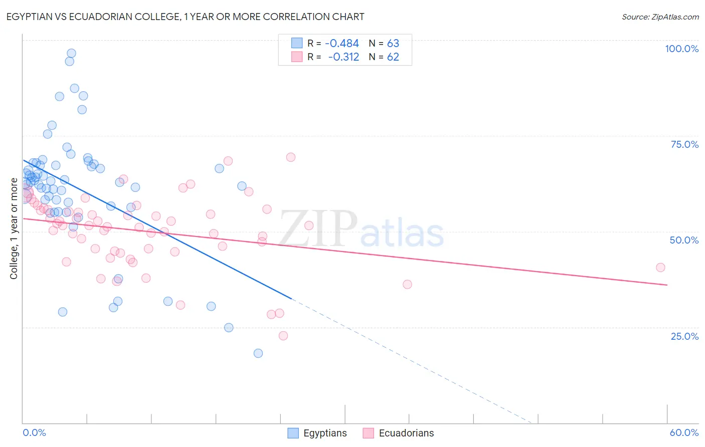 Egyptian vs Ecuadorian College, 1 year or more