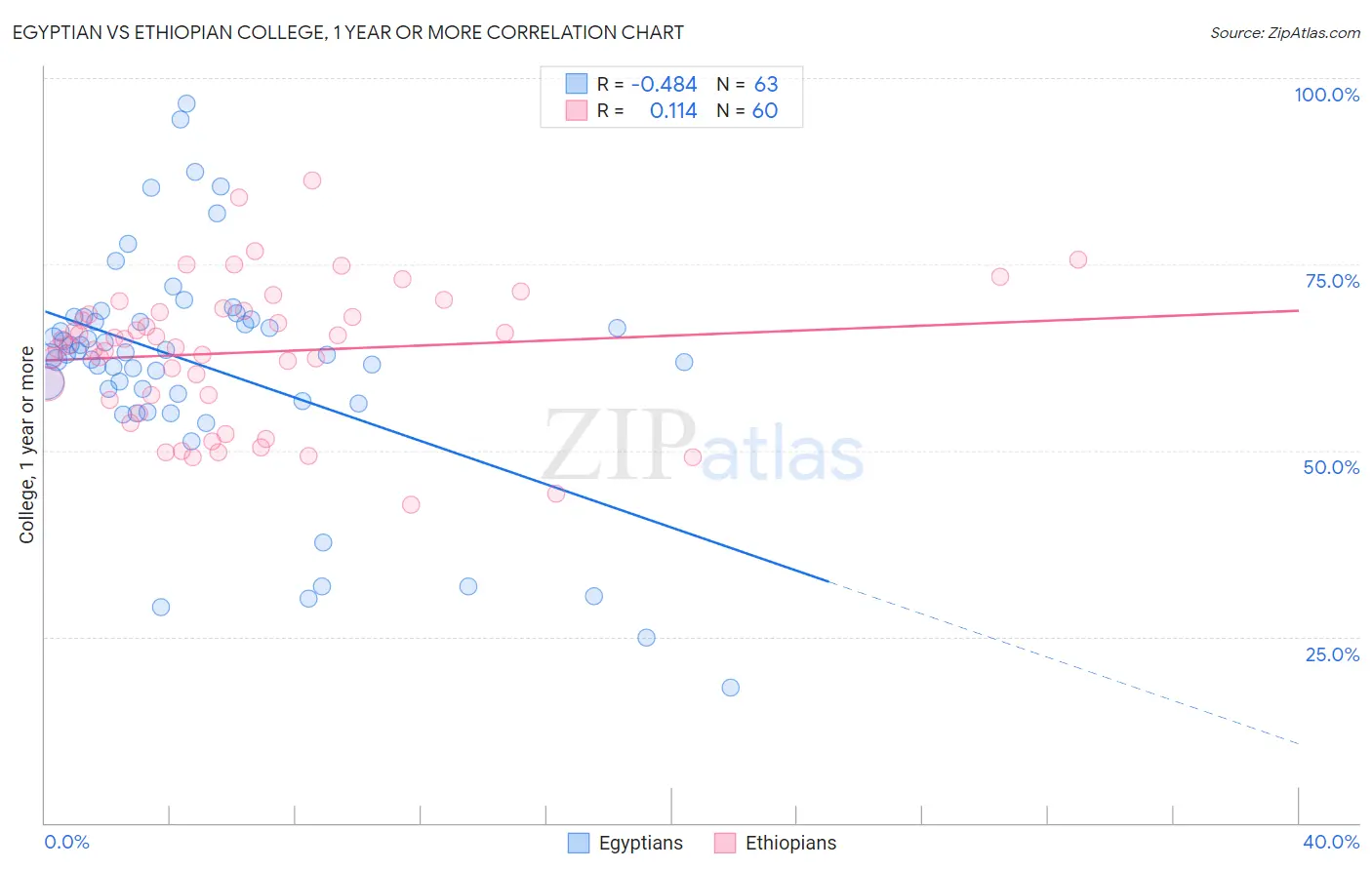 Egyptian vs Ethiopian College, 1 year or more