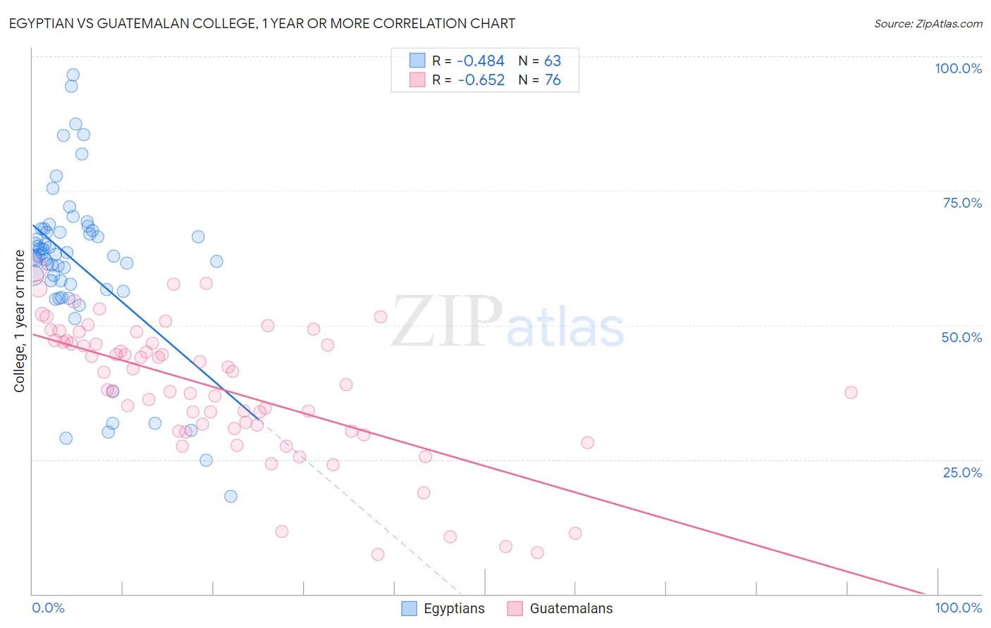 Egyptian vs Guatemalan College, 1 year or more
