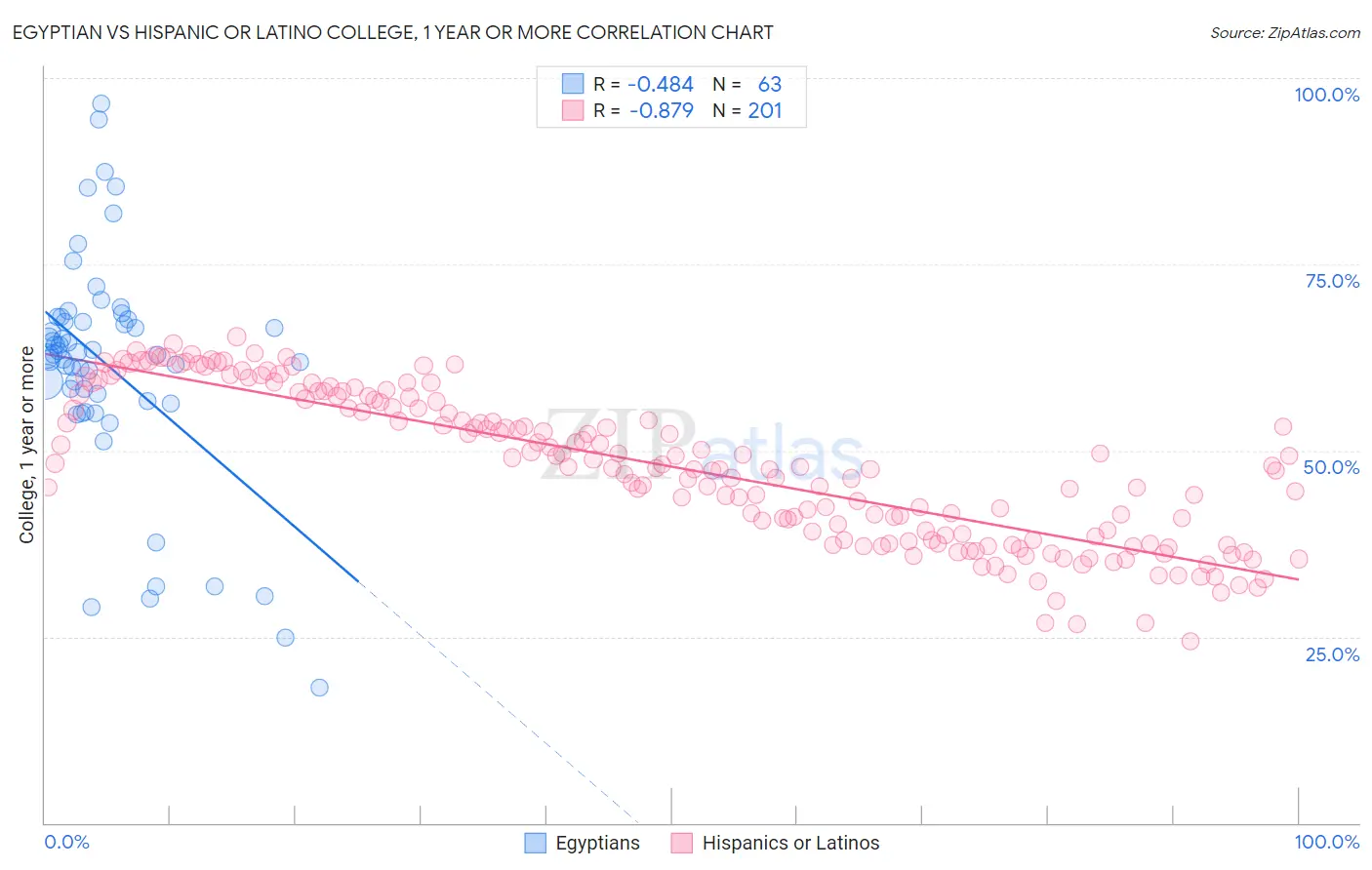 Egyptian vs Hispanic or Latino College, 1 year or more
