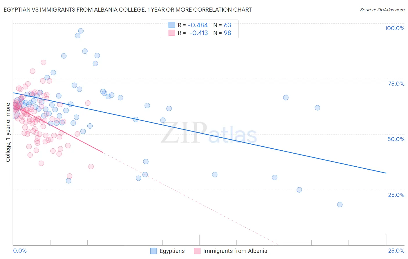 Egyptian vs Immigrants from Albania College, 1 year or more