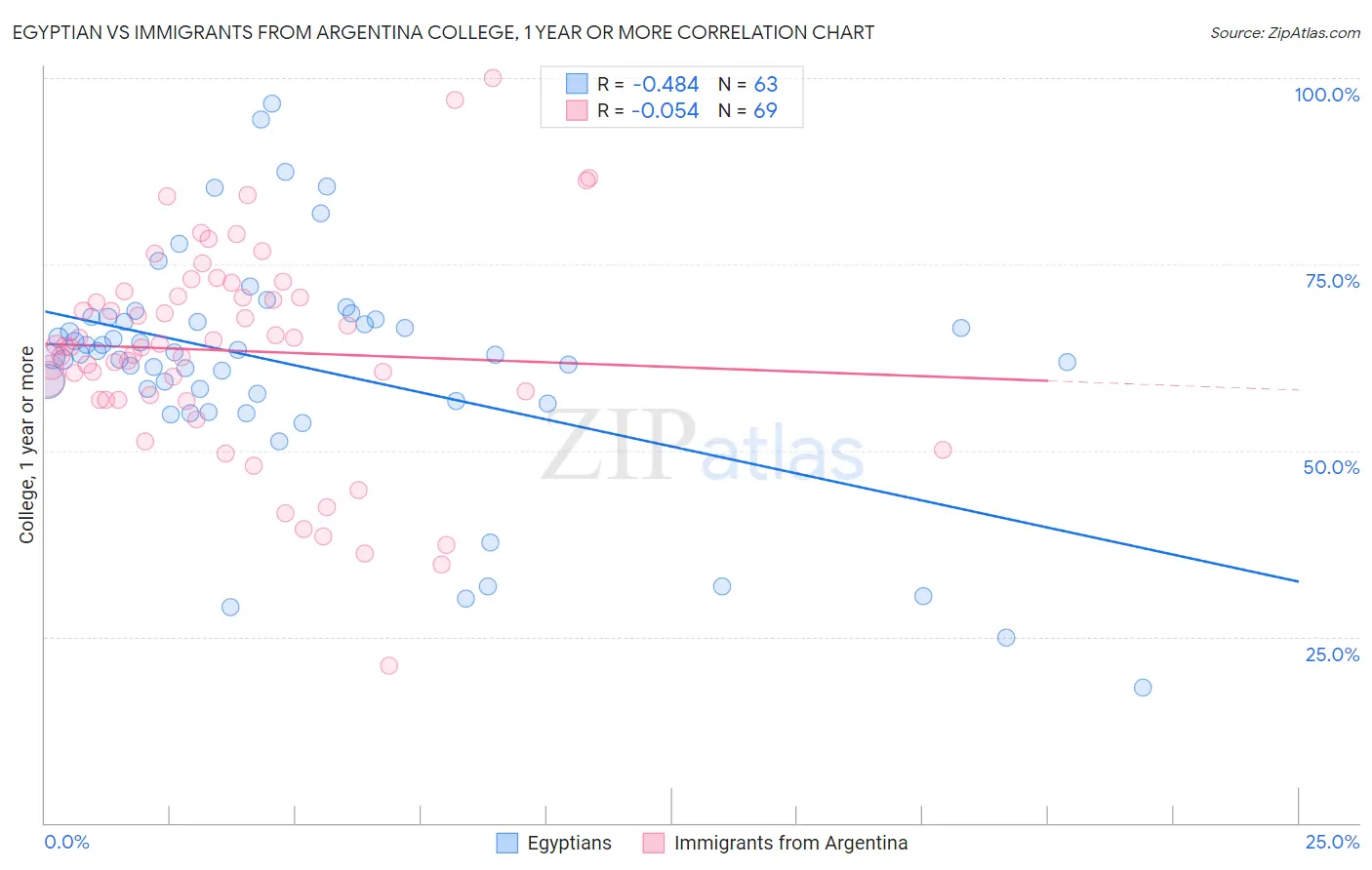 Egyptian vs Immigrants from Argentina College, 1 year or more