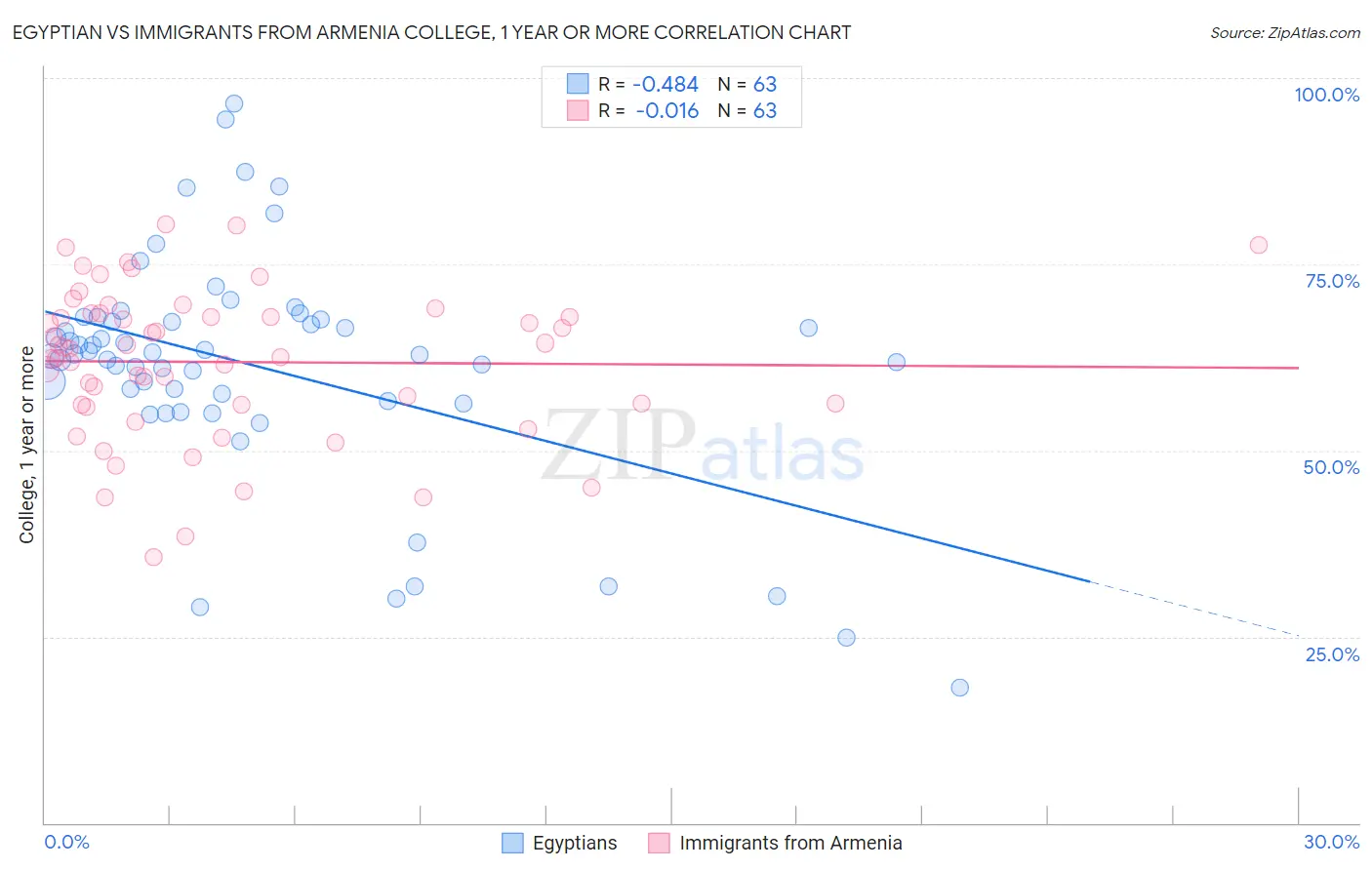 Egyptian vs Immigrants from Armenia College, 1 year or more