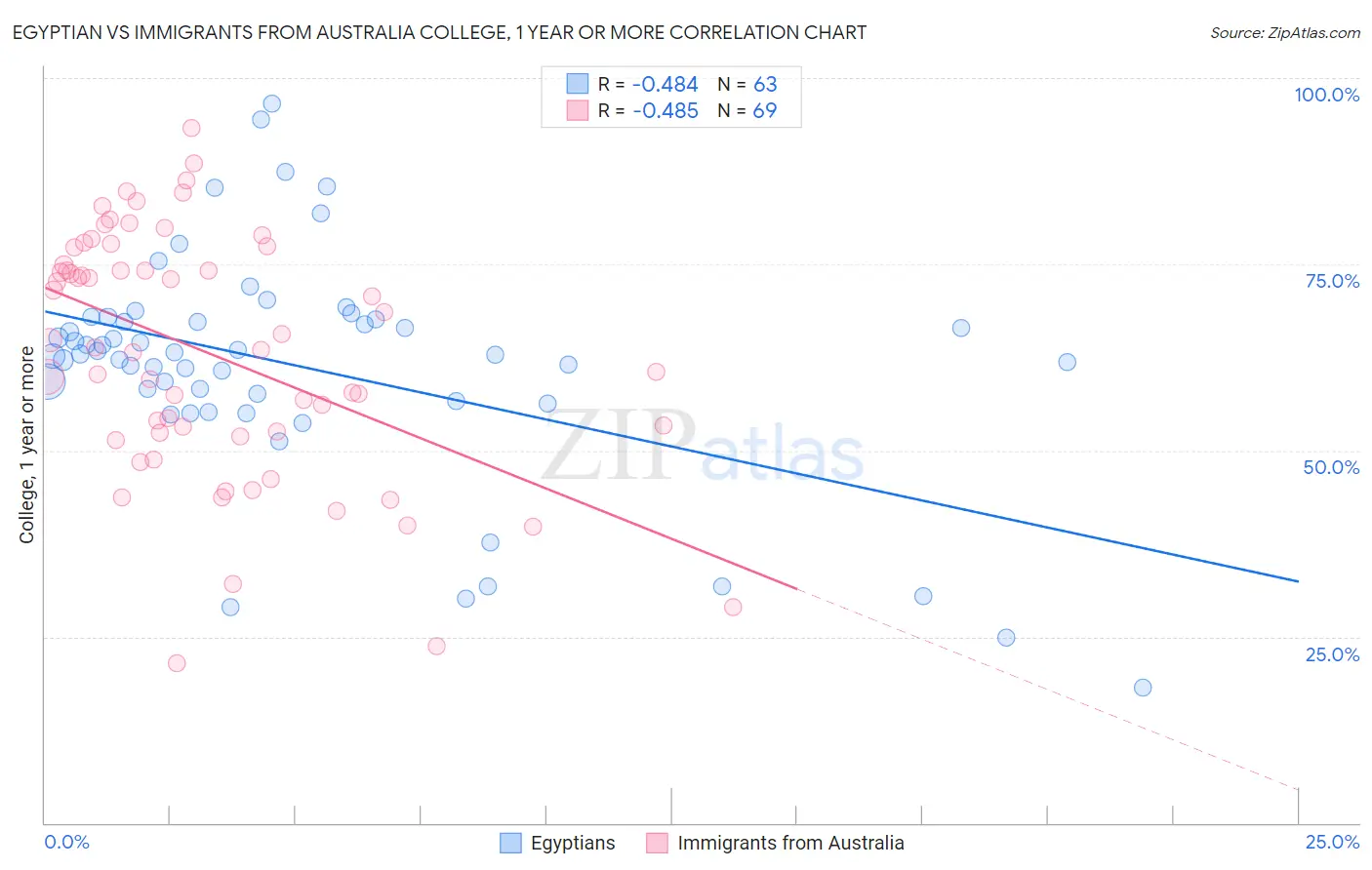 Egyptian vs Immigrants from Australia College, 1 year or more