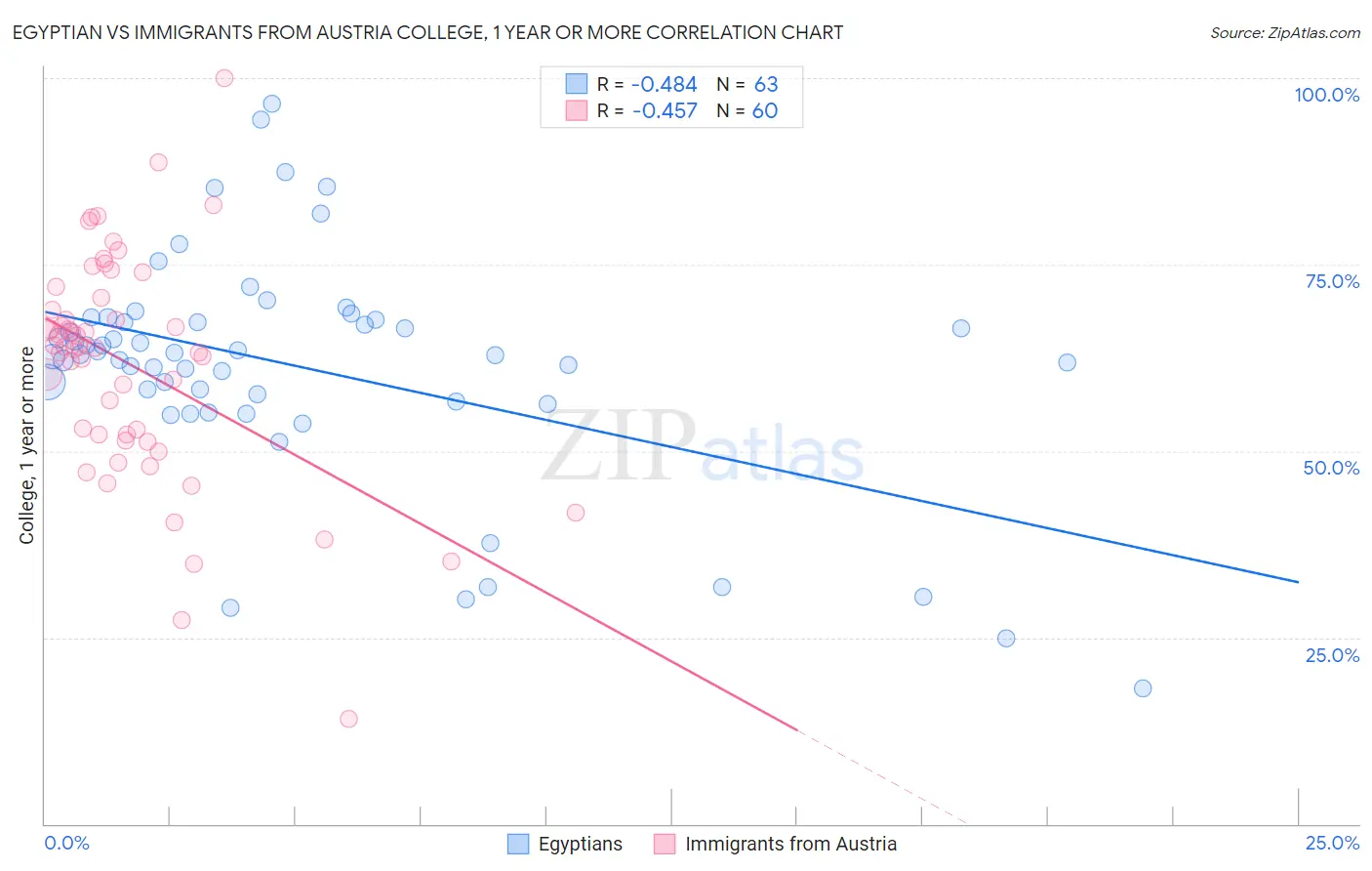 Egyptian vs Immigrants from Austria College, 1 year or more