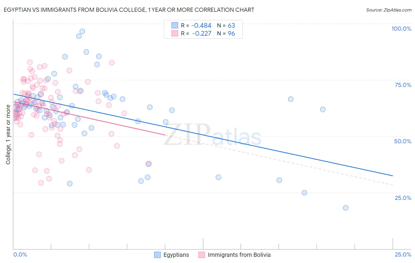Egyptian vs Immigrants from Bolivia College, 1 year or more