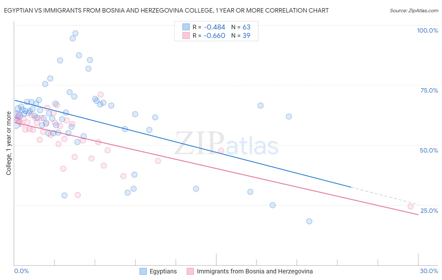 Egyptian vs Immigrants from Bosnia and Herzegovina College, 1 year or more