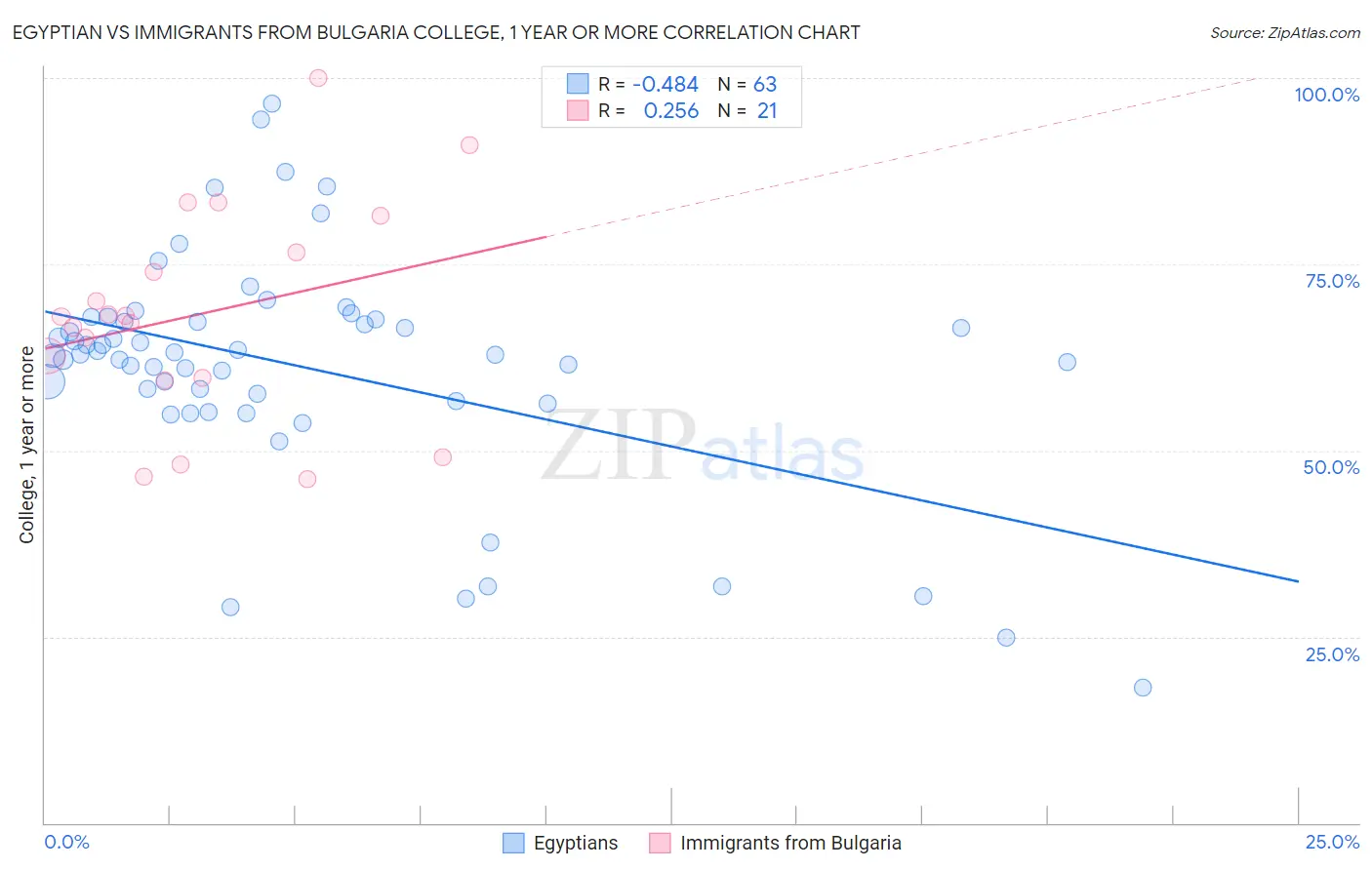 Egyptian vs Immigrants from Bulgaria College, 1 year or more