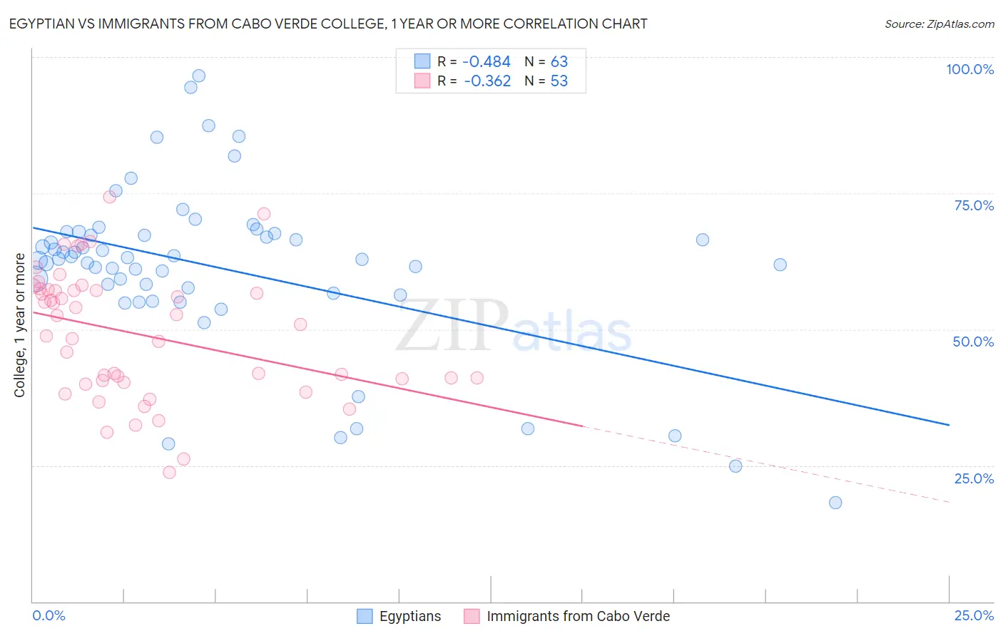 Egyptian vs Immigrants from Cabo Verde College, 1 year or more