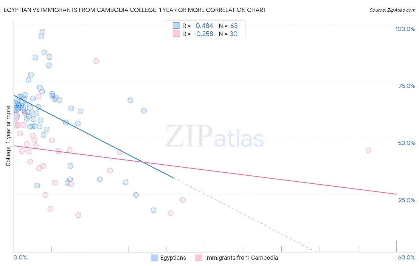 Egyptian vs Immigrants from Cambodia College, 1 year or more