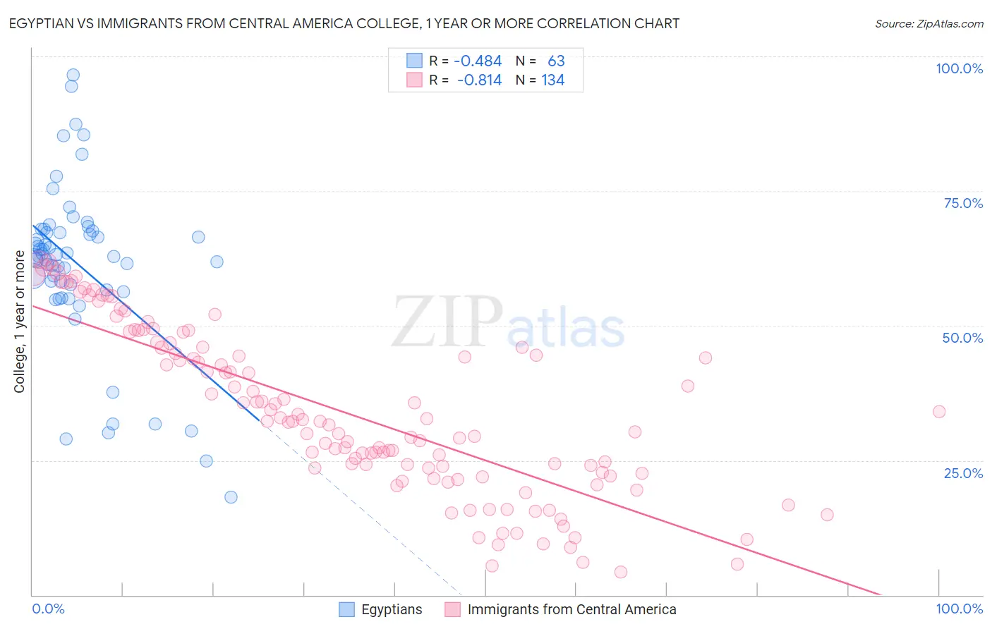 Egyptian vs Immigrants from Central America College, 1 year or more