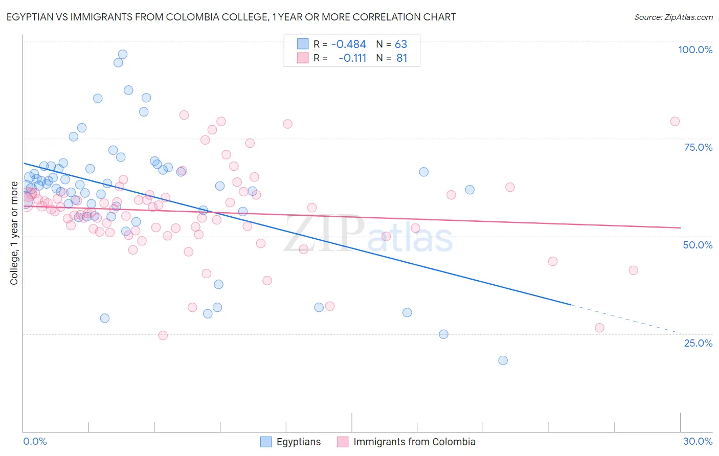 Egyptian vs Immigrants from Colombia College, 1 year or more