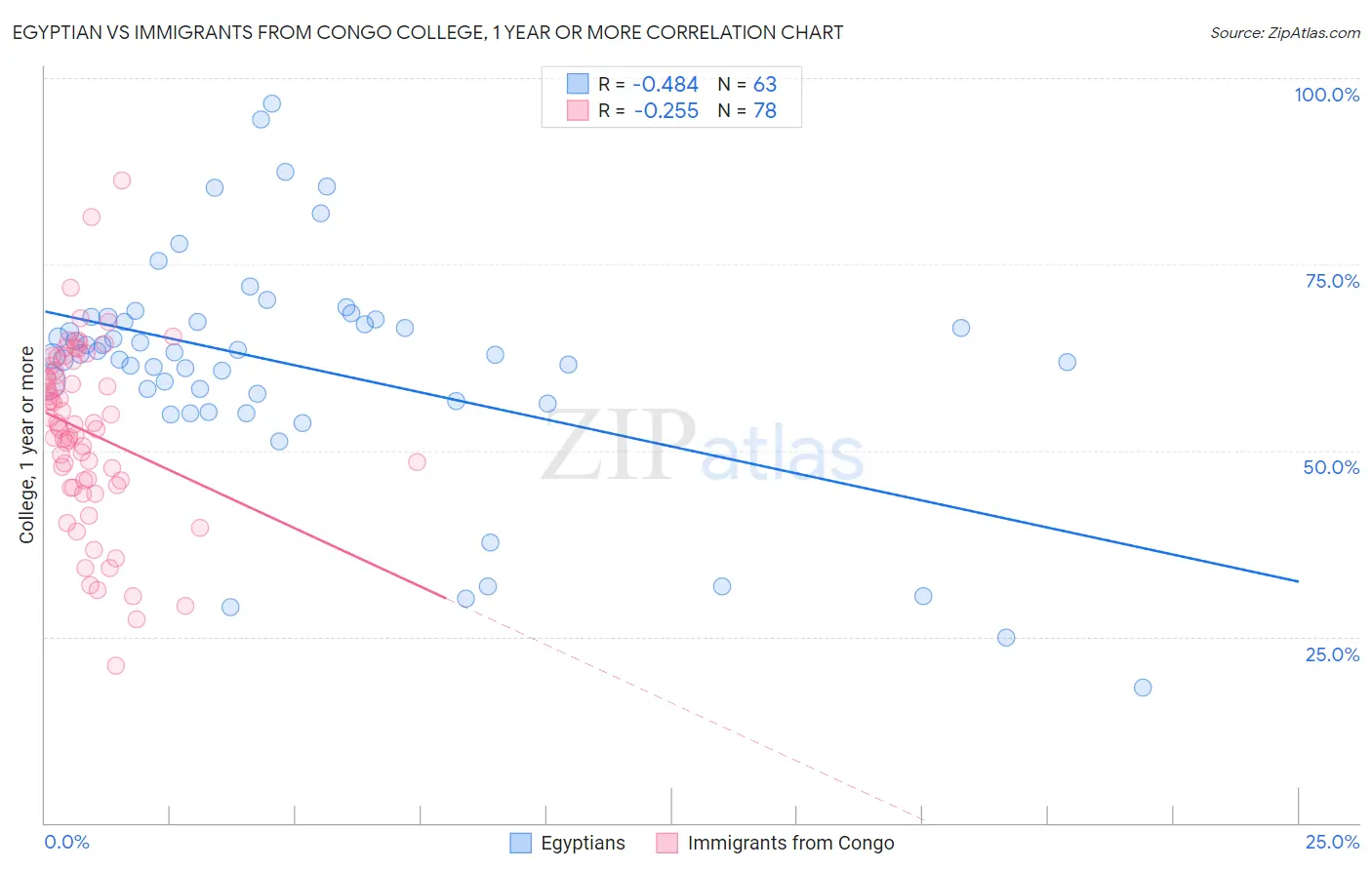 Egyptian vs Immigrants from Congo College, 1 year or more