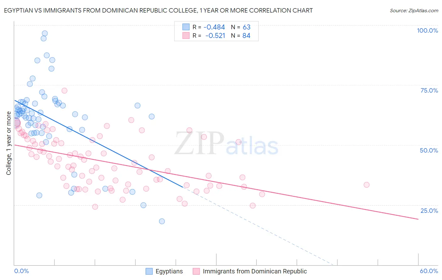 Egyptian vs Immigrants from Dominican Republic College, 1 year or more