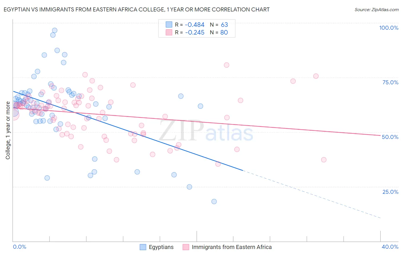 Egyptian vs Immigrants from Eastern Africa College, 1 year or more