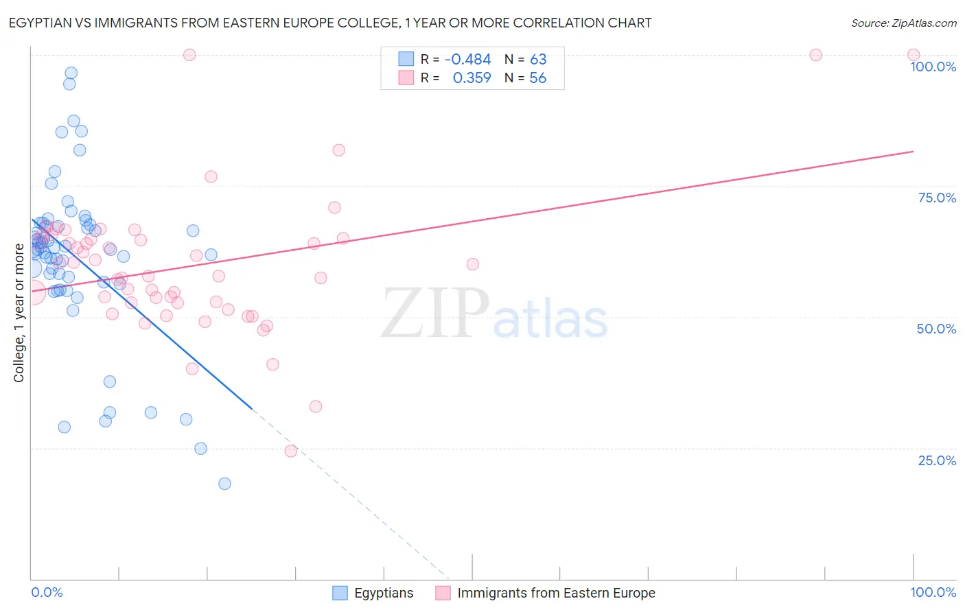 Egyptian vs Immigrants from Eastern Europe College, 1 year or more