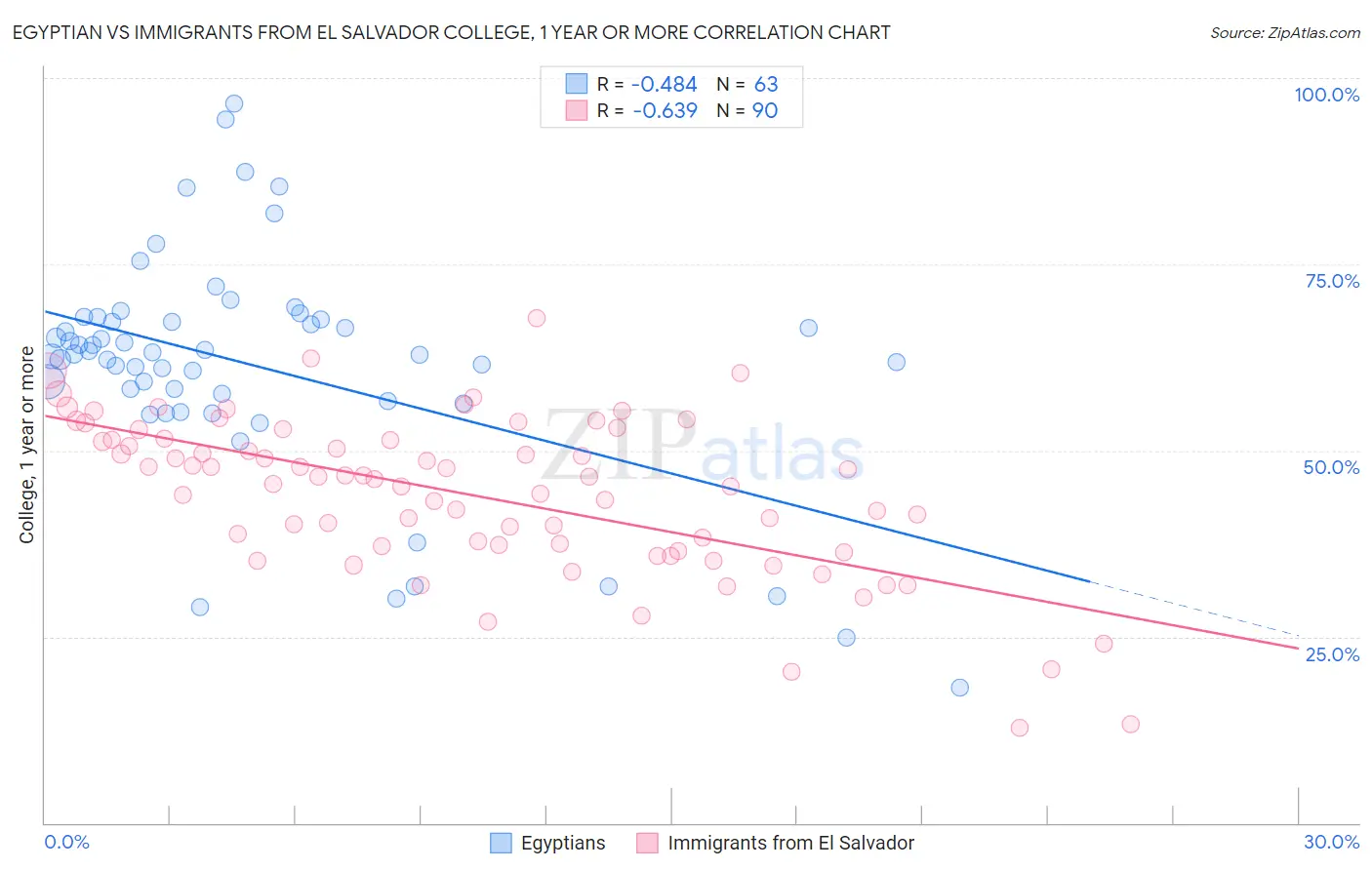 Egyptian vs Immigrants from El Salvador College, 1 year or more