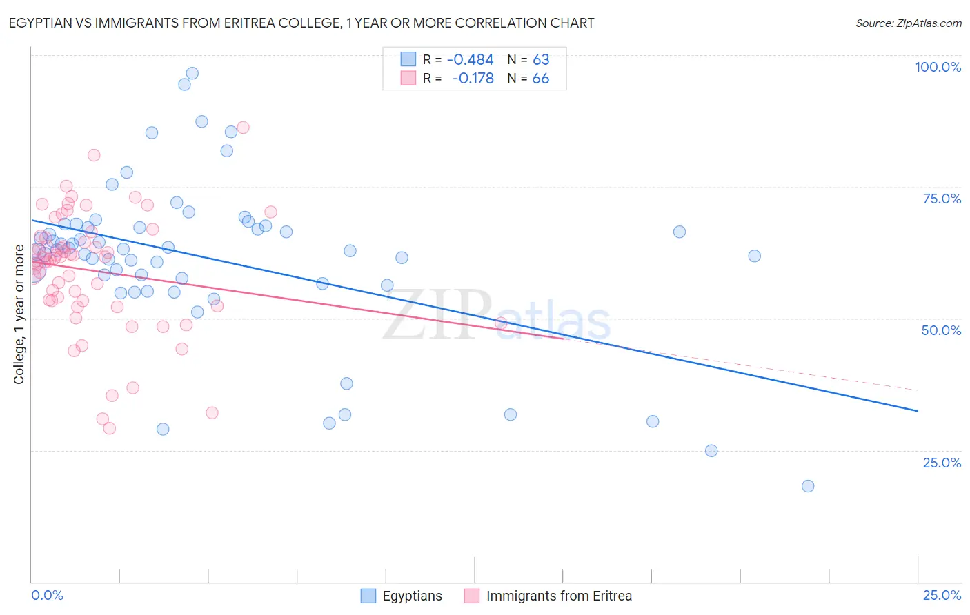 Egyptian vs Immigrants from Eritrea College, 1 year or more