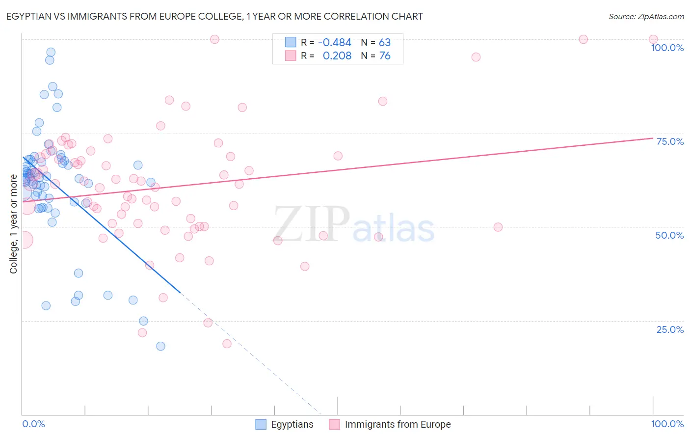 Egyptian vs Immigrants from Europe College, 1 year or more