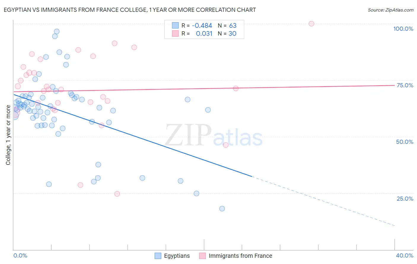 Egyptian vs Immigrants from France College, 1 year or more