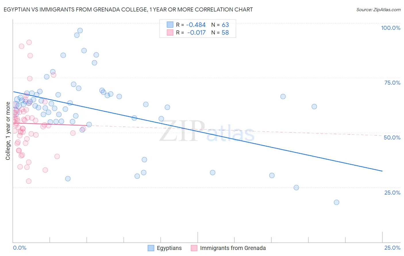 Egyptian vs Immigrants from Grenada College, 1 year or more