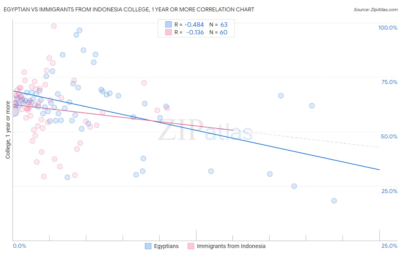 Egyptian vs Immigrants from Indonesia College, 1 year or more