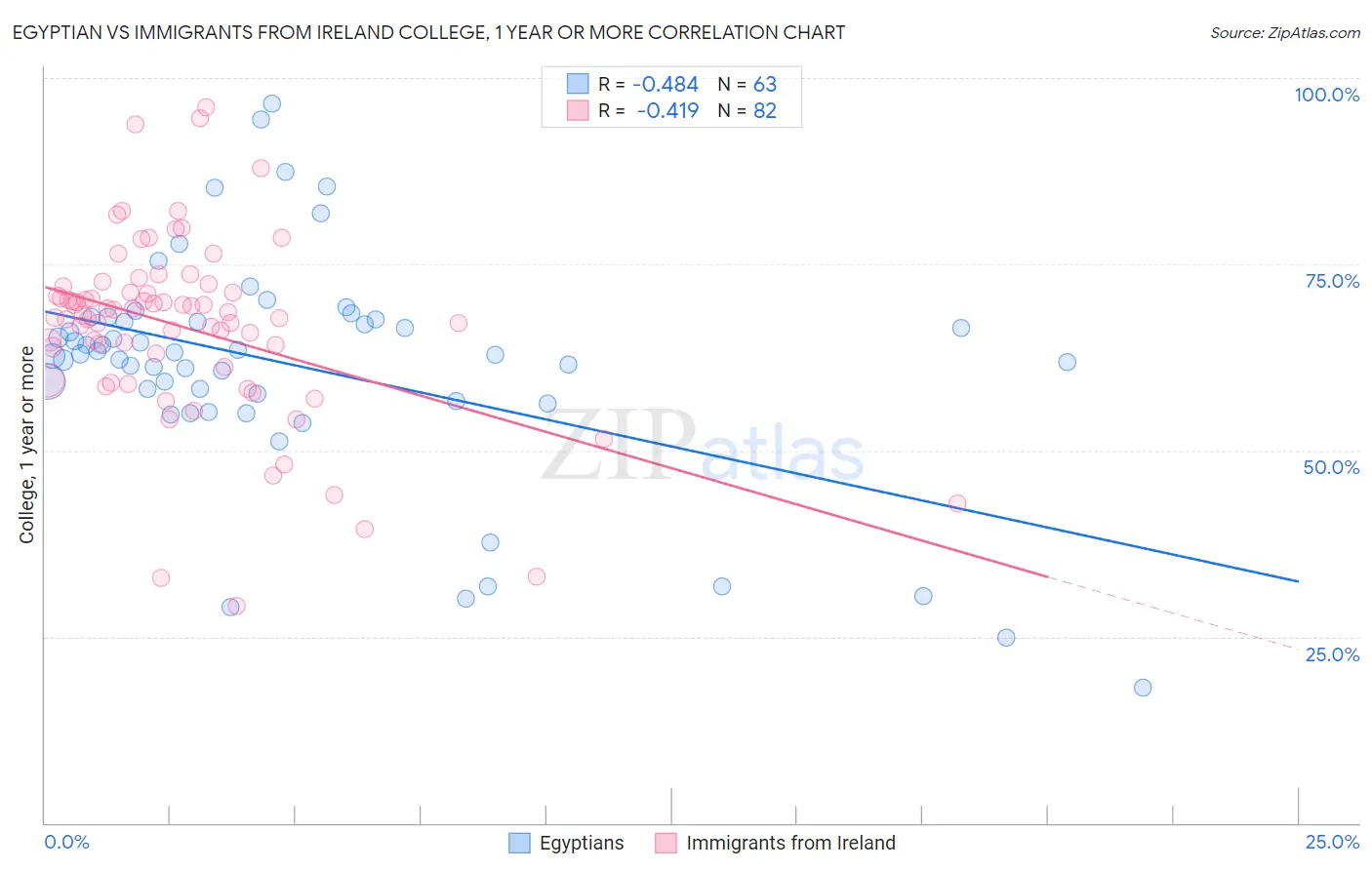 Egyptian vs Immigrants from Ireland College, 1 year or more