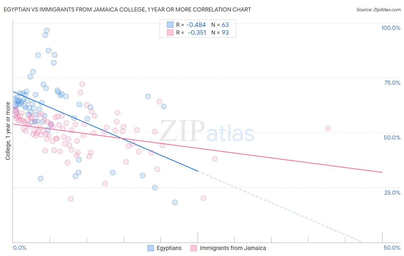 Egyptian vs Immigrants from Jamaica College, 1 year or more