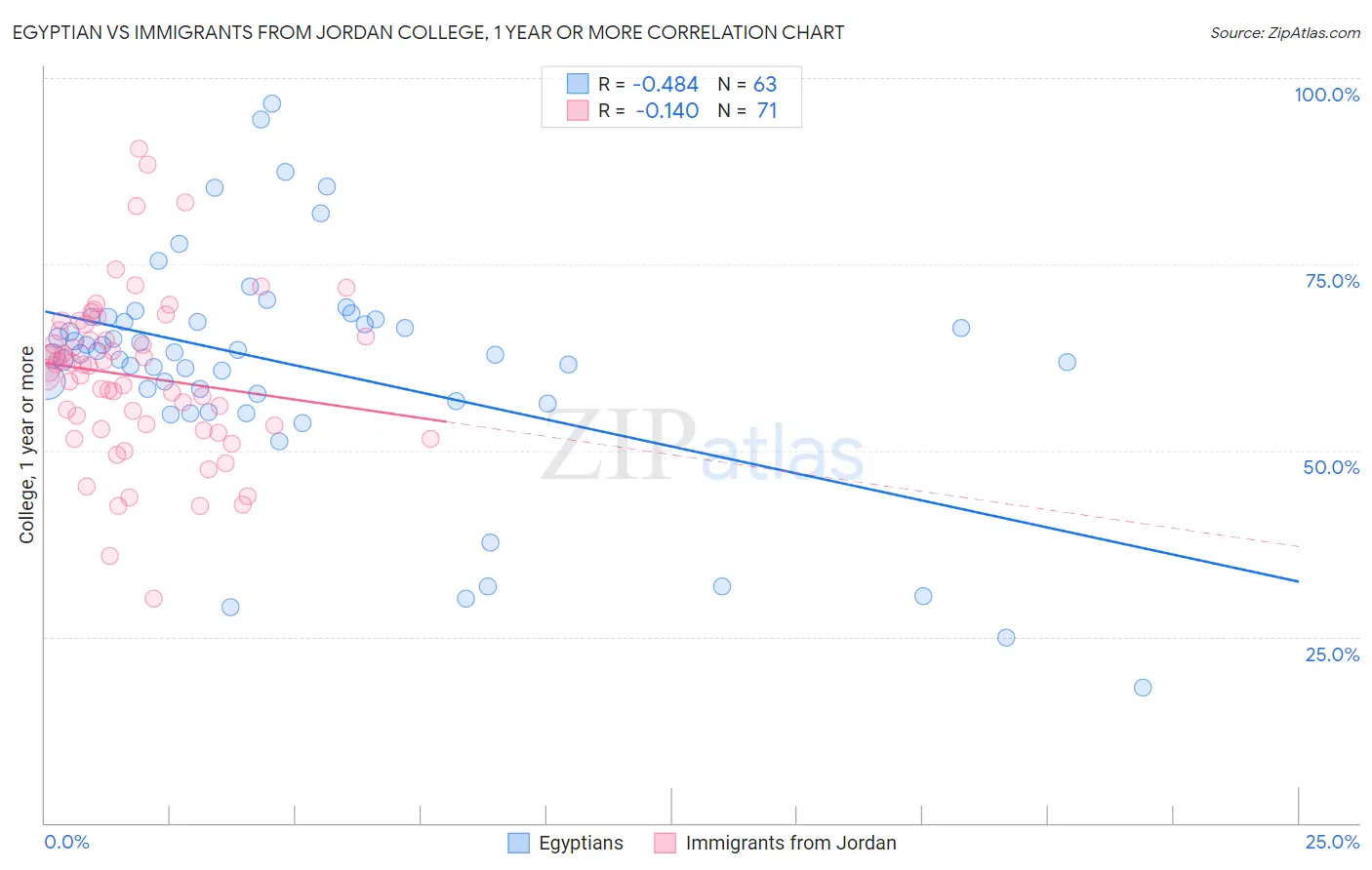 Egyptian vs Immigrants from Jordan College, 1 year or more