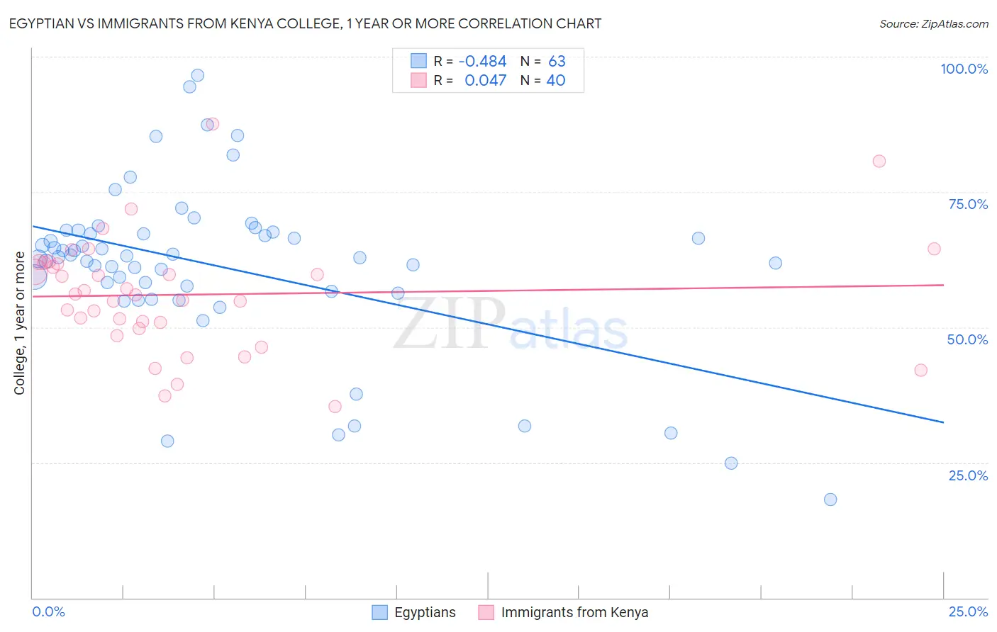 Egyptian vs Immigrants from Kenya College, 1 year or more