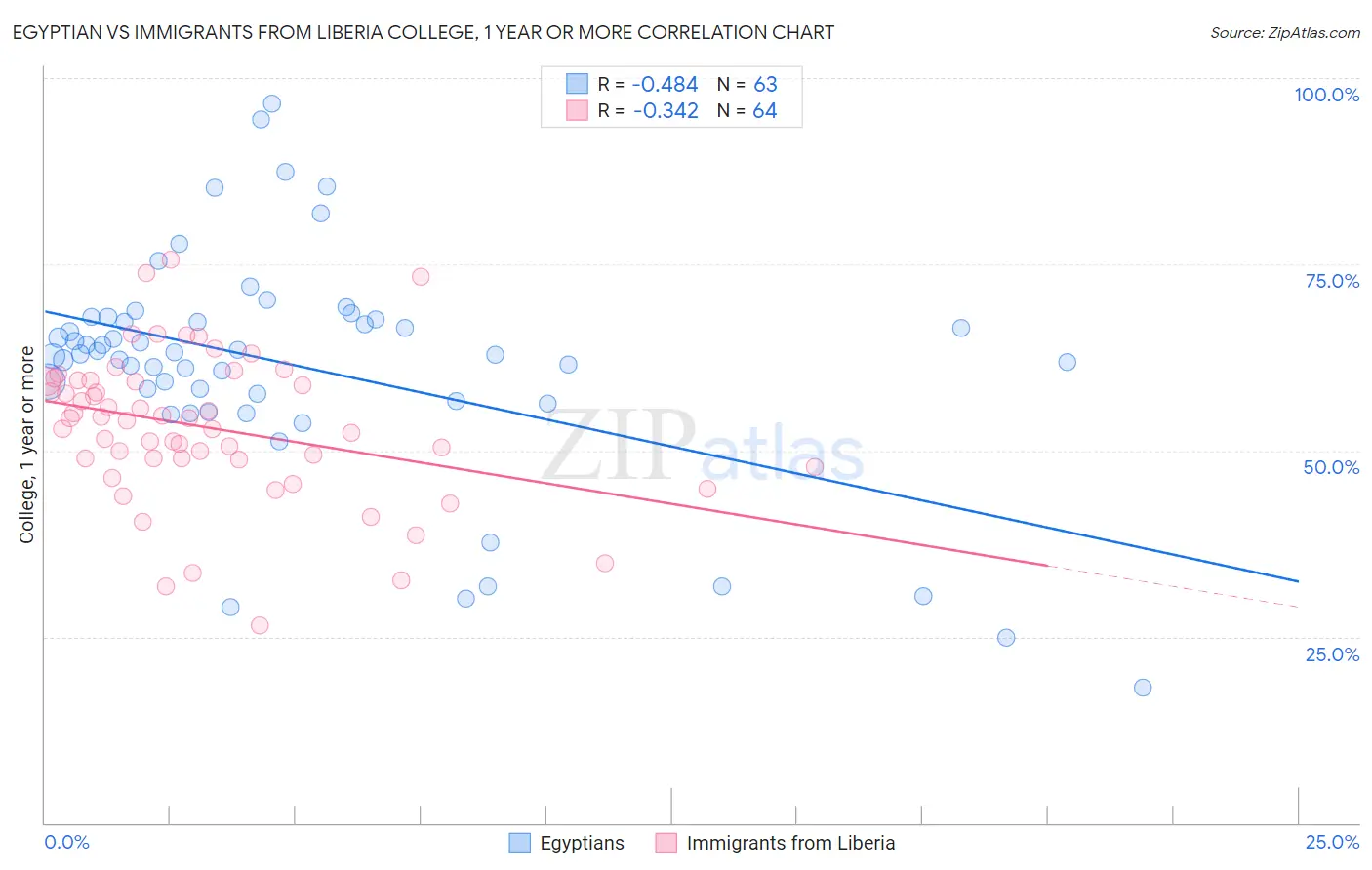 Egyptian vs Immigrants from Liberia College, 1 year or more